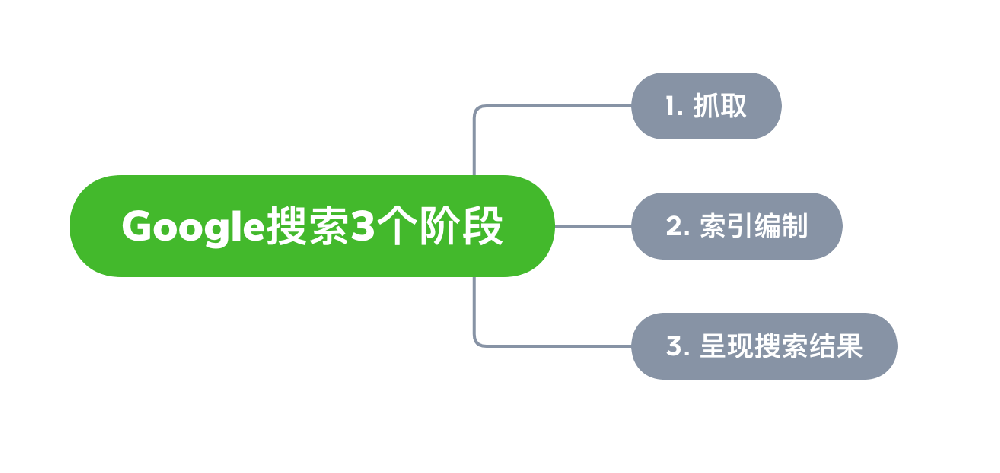 江门市网站建设,江门市外贸网站制作,江门市外贸网站建设,江门市网络公司,Google的工作原理？